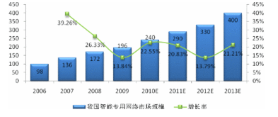 信息网络建设服务与相关产品行业的发展与应用