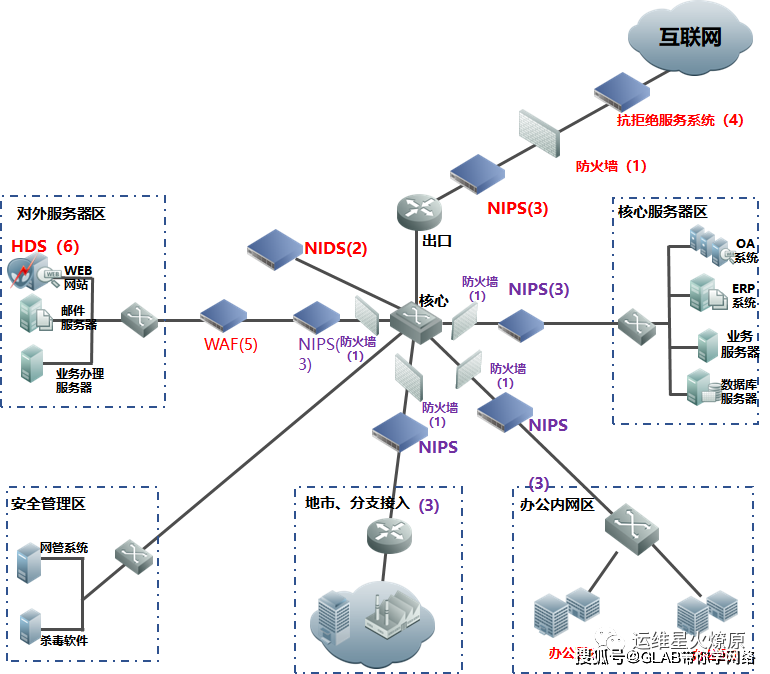 网络安全必备 网络服务产品部署攻略大揭秘