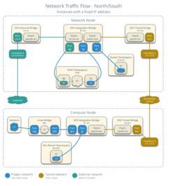neutron三层网络服务实现原理