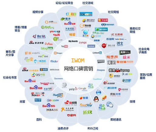 企业网络营销站点的功能